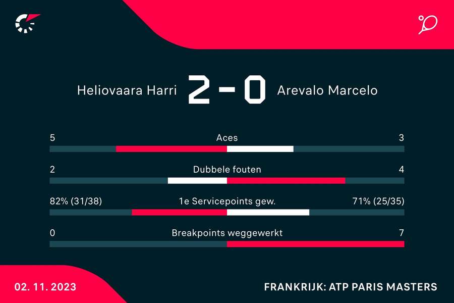 Statistieken Heliovaara/Pavic - Arevalo/Rojer