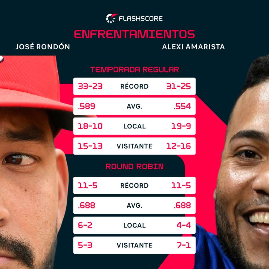 Récord de ambos finalistas durante la temporada 2024- de la LVBP