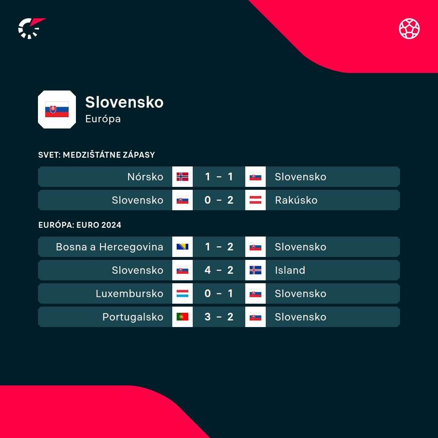 Výsledky ostatných duelov Slovenska.