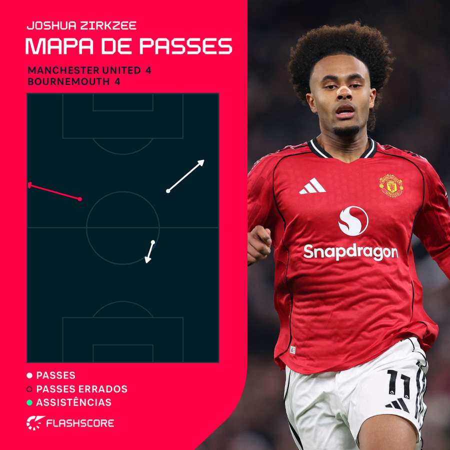 Zirzkee contra o Bournemouth