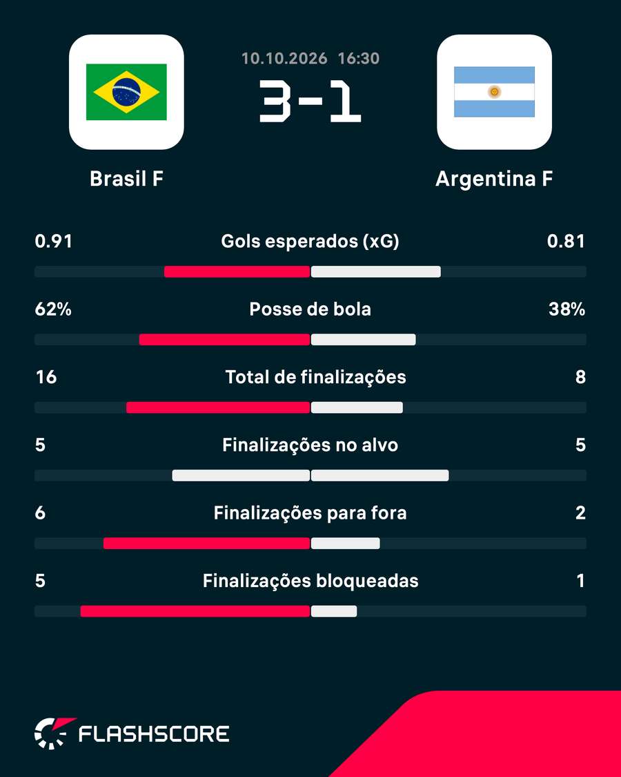 As estatísticas da vitória da Seleção Brasileira sobre a Argentina As estatísticas da vitória da Seleção Brasileira sobre a Argentina