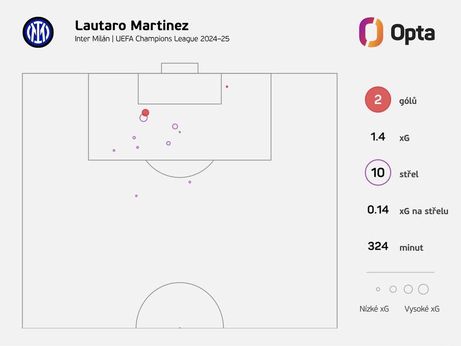 Střelecké statistiky Lautara Martíneze v aktuální sezoně Ligy mistrů