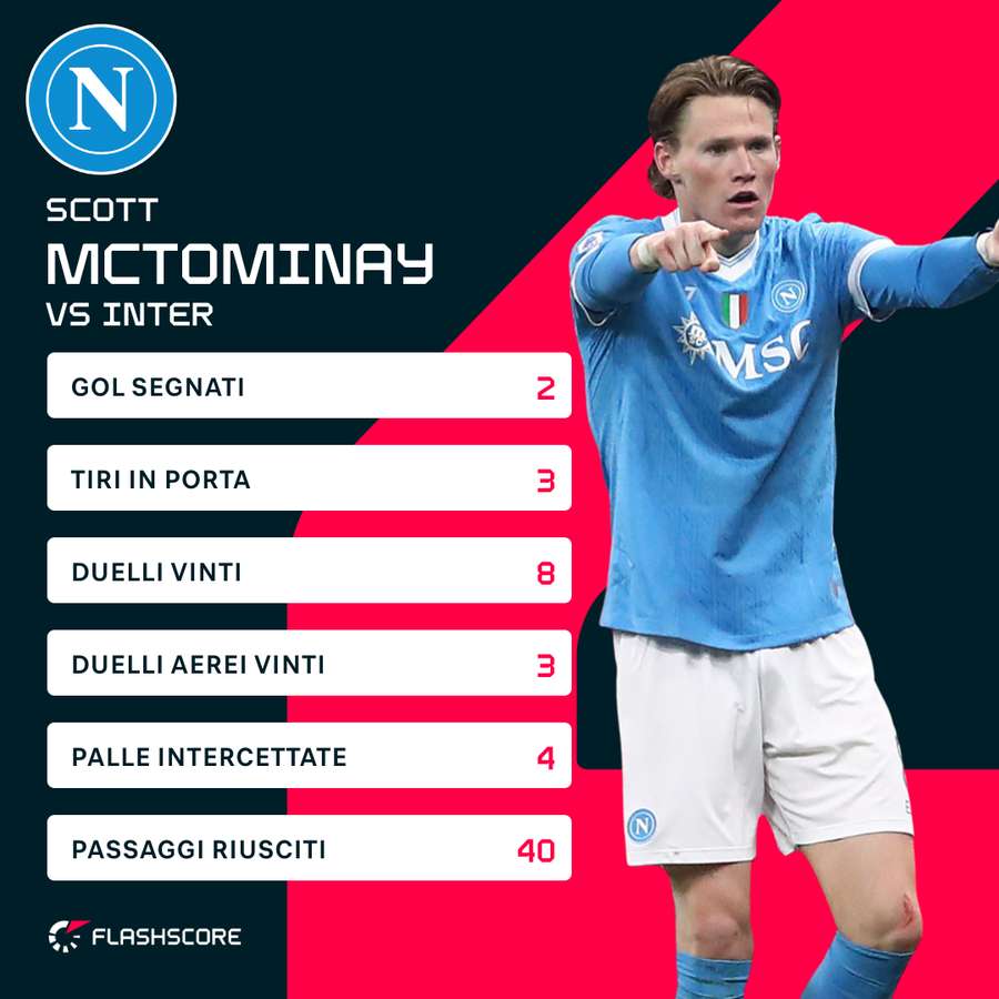 Le statistiche di McTominay contro l'Inter