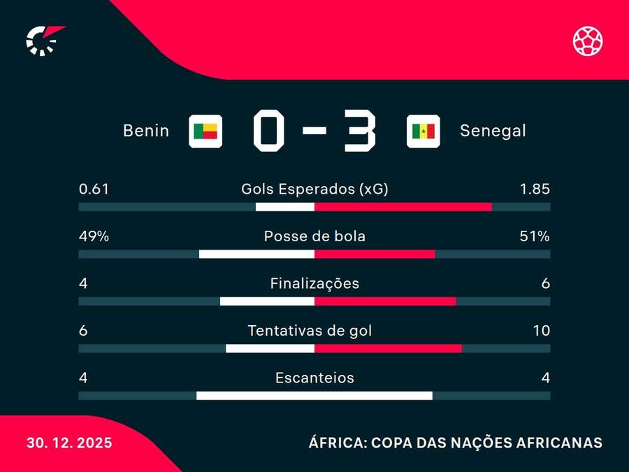 As estatísticas de Benin x Senegal As estatísticas de Benin x Senegal