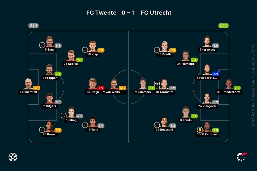 Ratings Twente-Utrecht