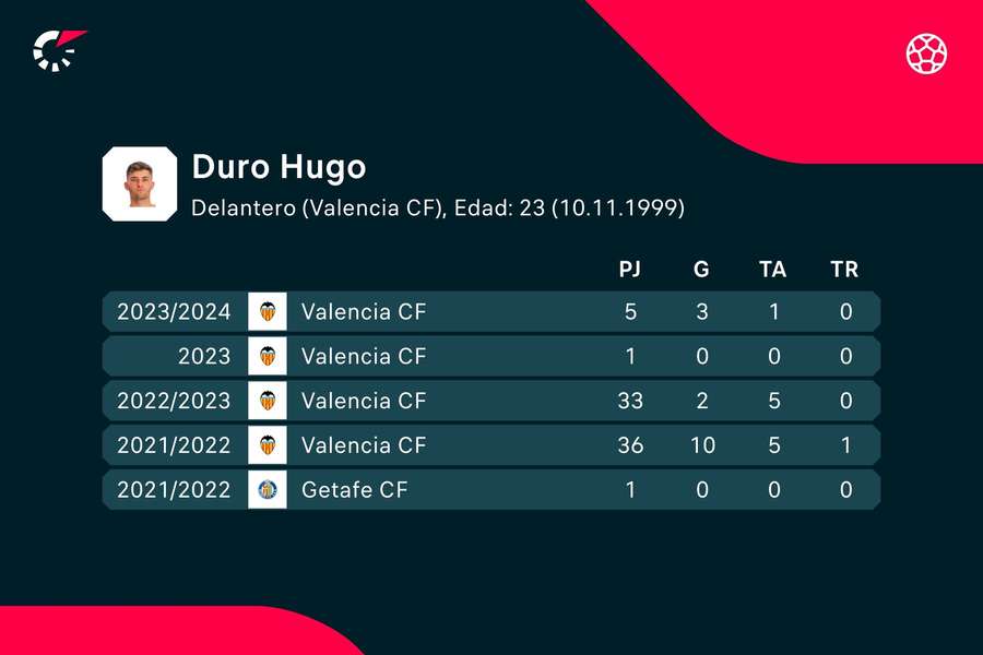 Las estadísticas de Hugo Duro.