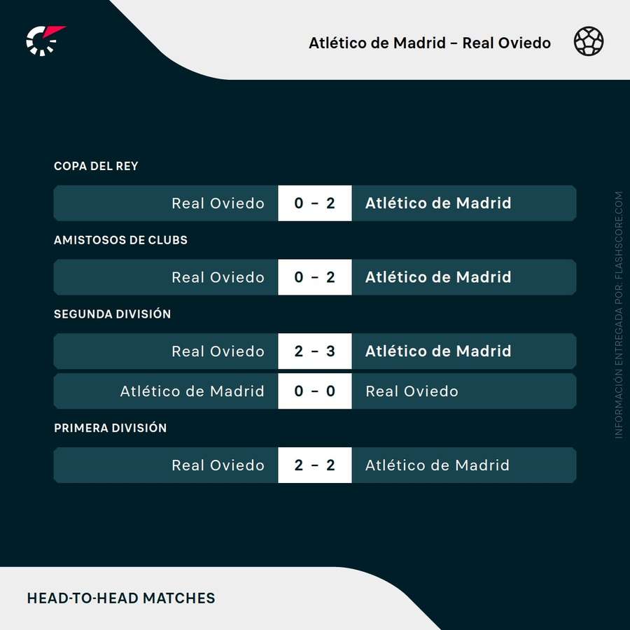 Últimos resultados entre Atleti y Oviedo