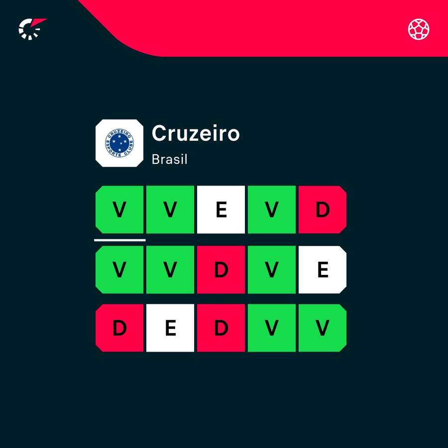 Desempenho do Cruzeiro nos últimos 15 jogos e a missão de vencer três seguidas na temporada pela 1ª vez
