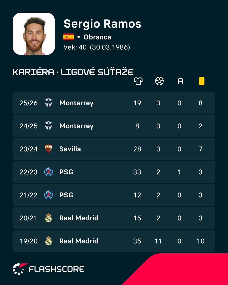 Posledné kariérne roky Ramosa.
