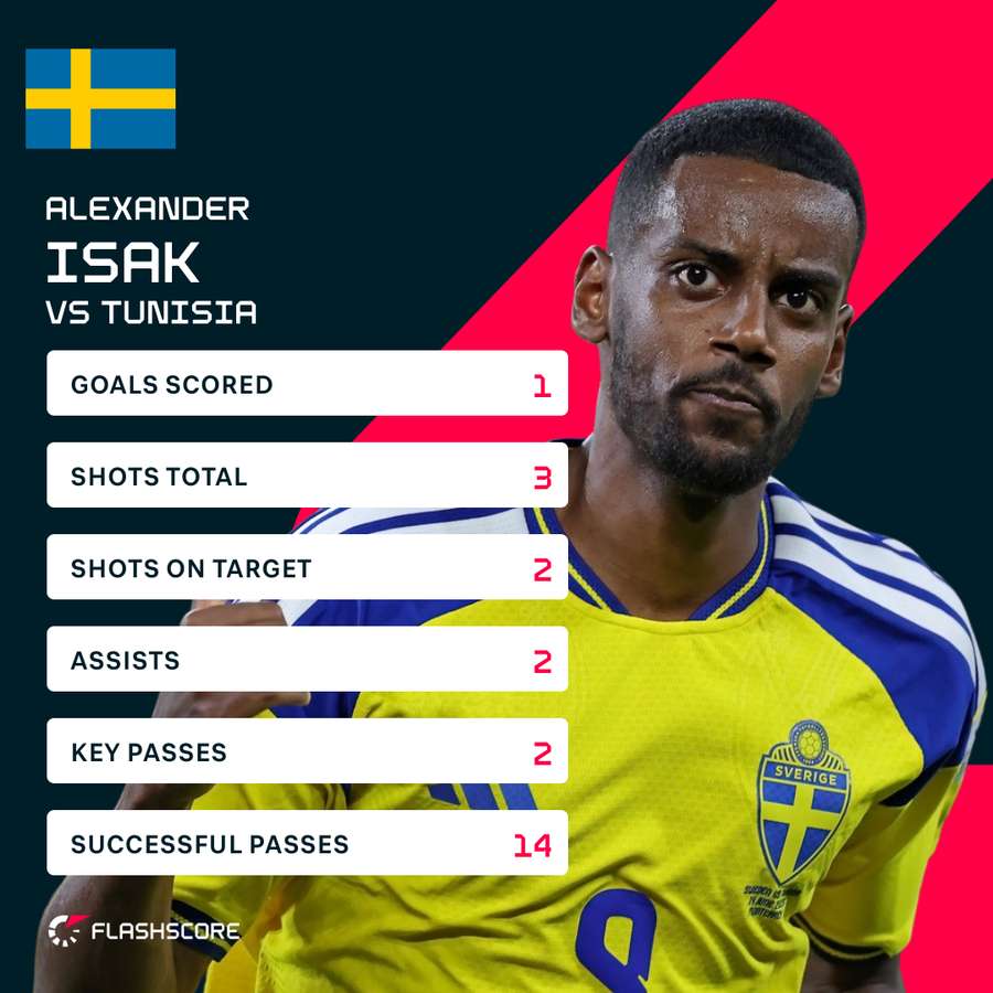 Isak was sensational against Tunisia