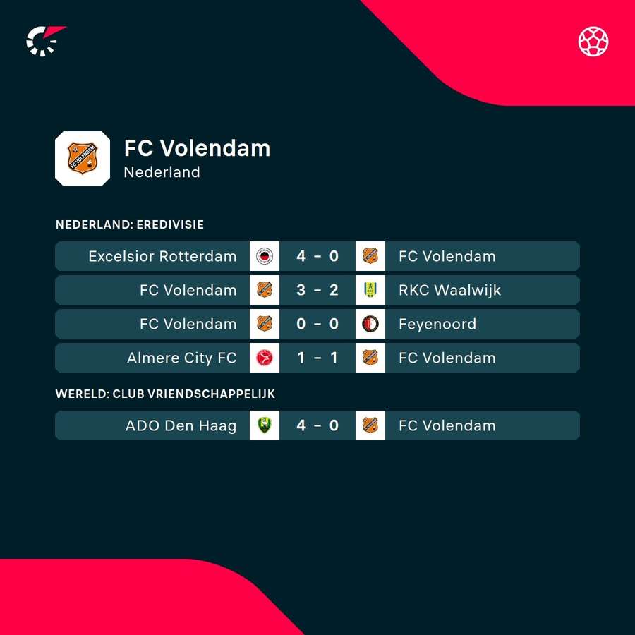 De laatste resultaten van FC Volendam