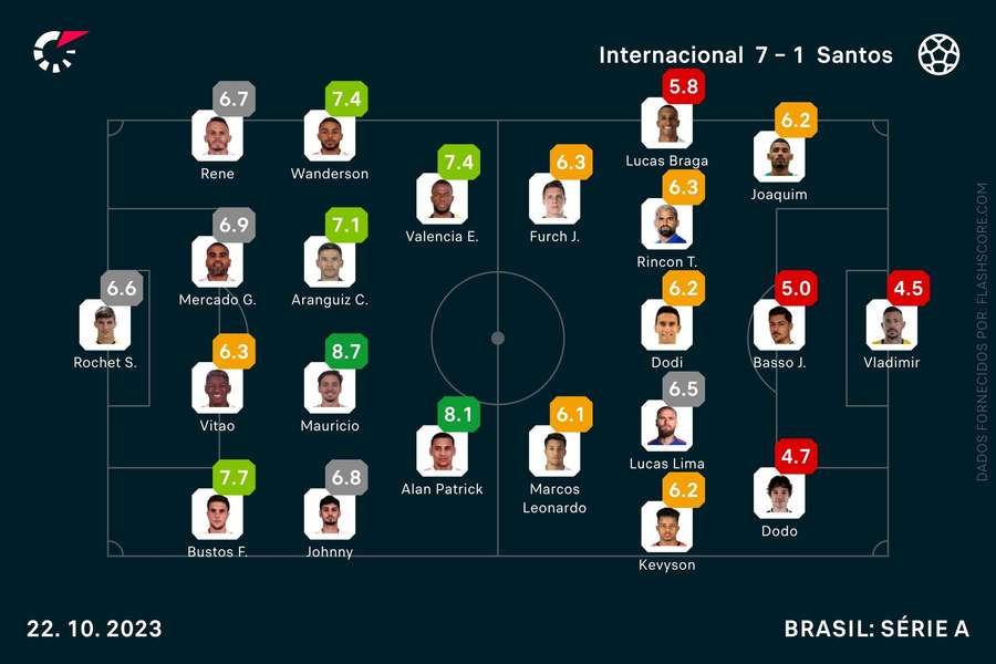 As pontuações no final do jogo