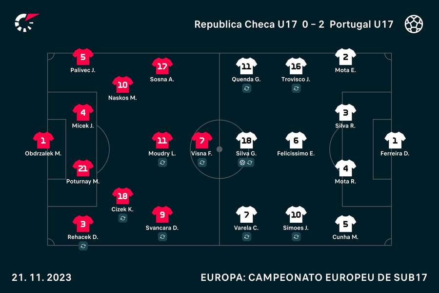 Apuramento Europeu de sub-17: Chéquia vs. Portugal - Agenda