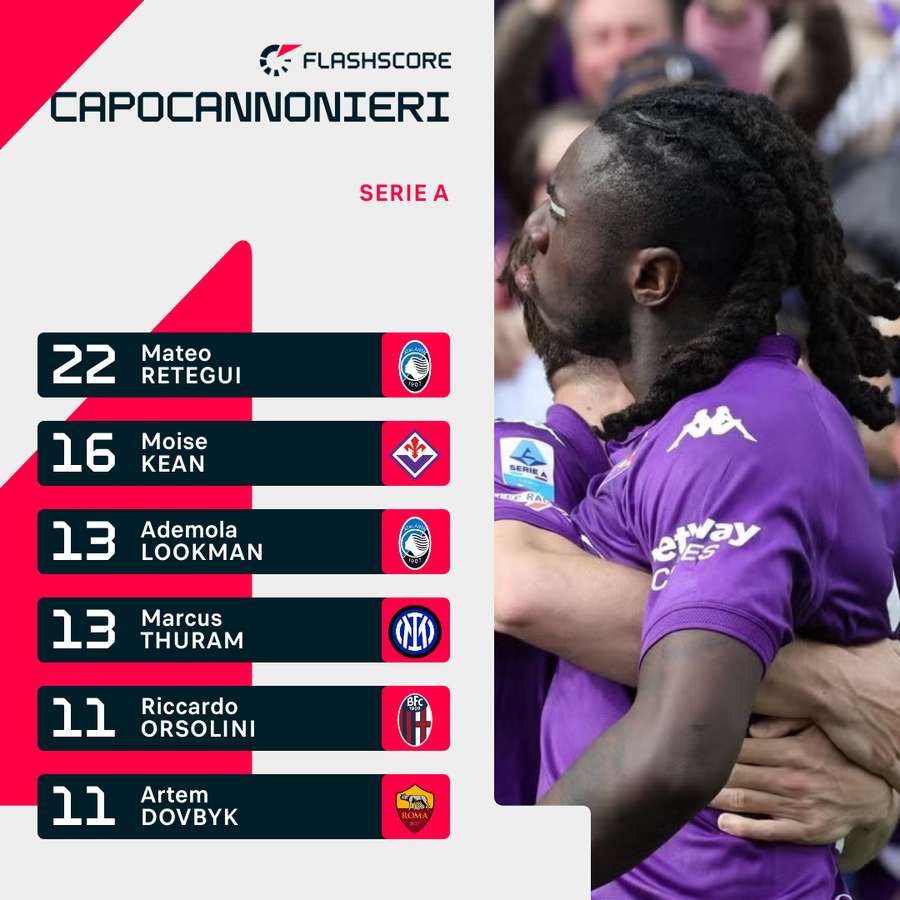 Kean è secondo solo a Retegui
