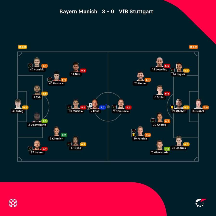 Player ratings