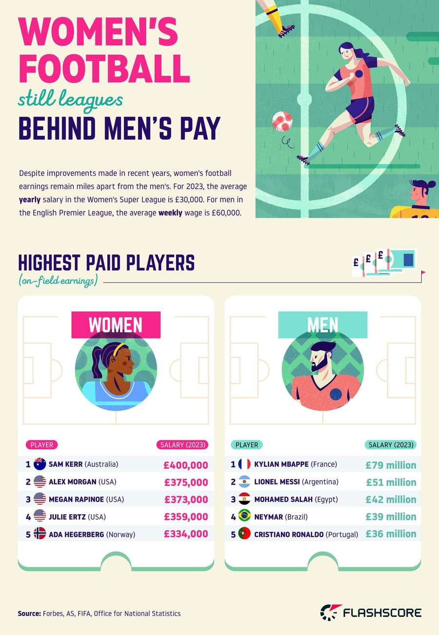 Indtjening på banen for mandlige og kvindelige fodboldspillere