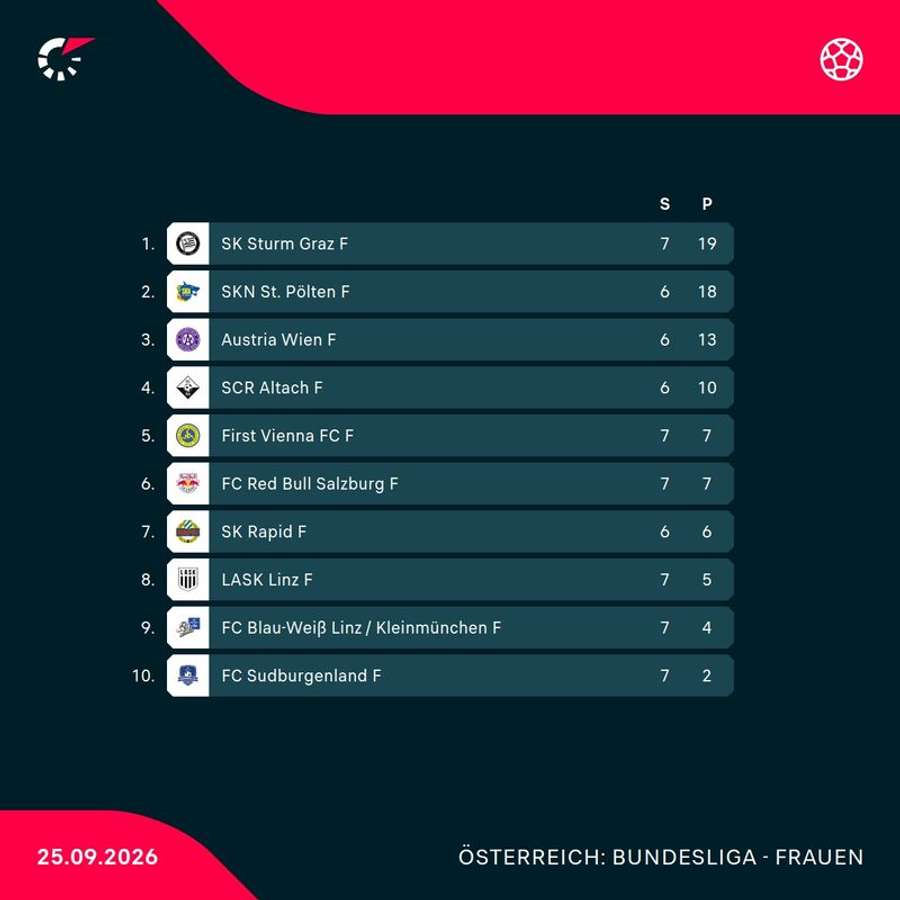 ADMIRAL Frauen Bundesliga: Aktueller Tabellenstand vor Runde 8 ADMIRAL Frauen Bundesliga: Aktueller Tabellenstand vor Runde 8