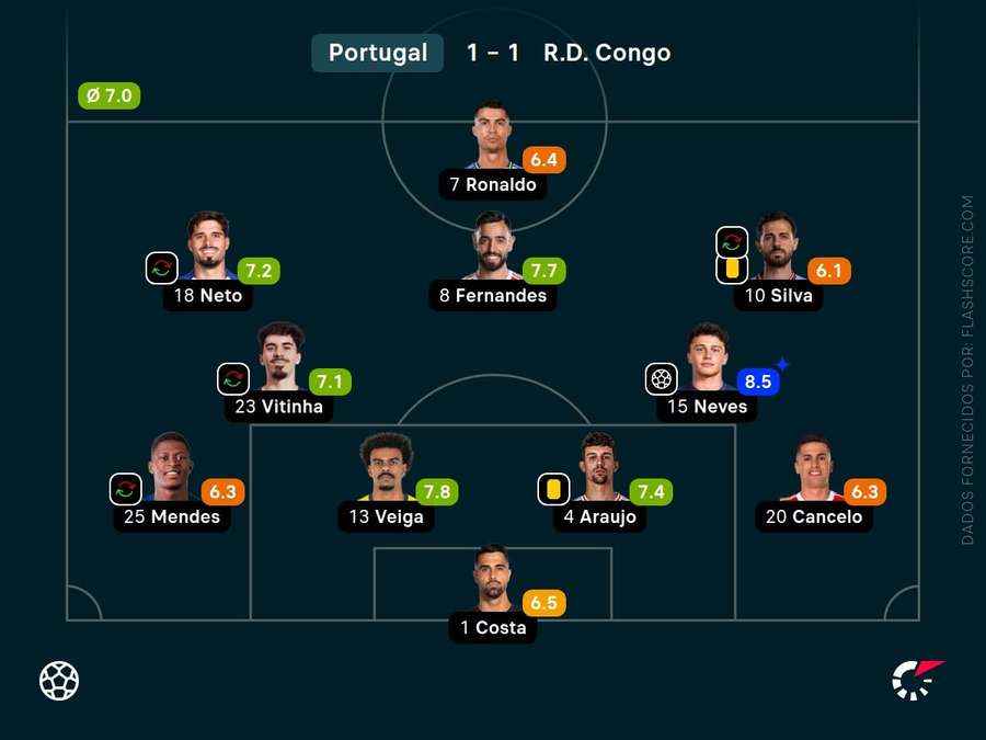 Notas dos jogadores de Portugal