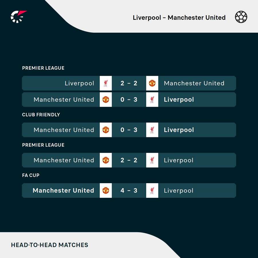 Liverpool - Manchester United head-to-heads Liverpool - Manchester United head-to-heads