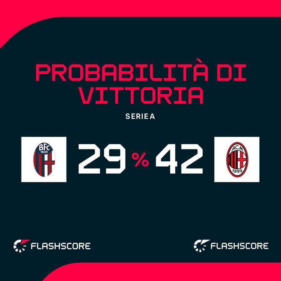 Probabilità di vittoria