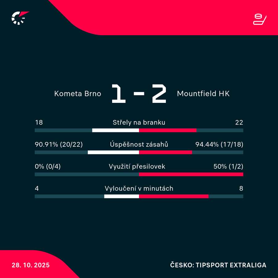Statistiky utkání.