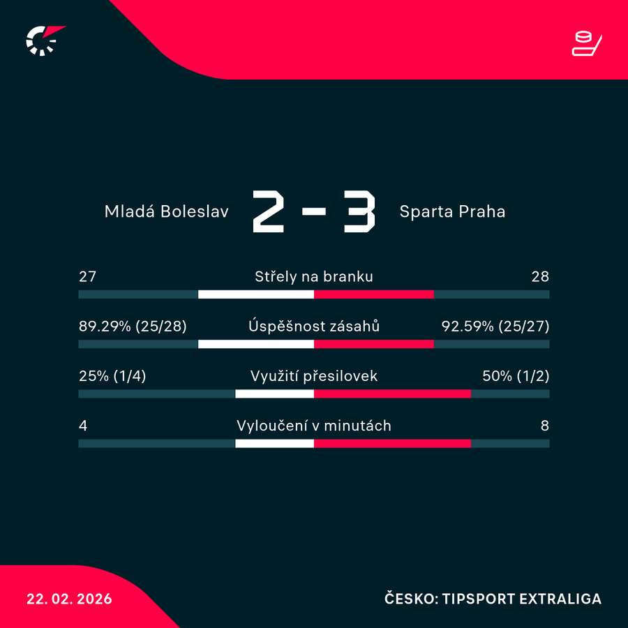 Statistiky utkání.