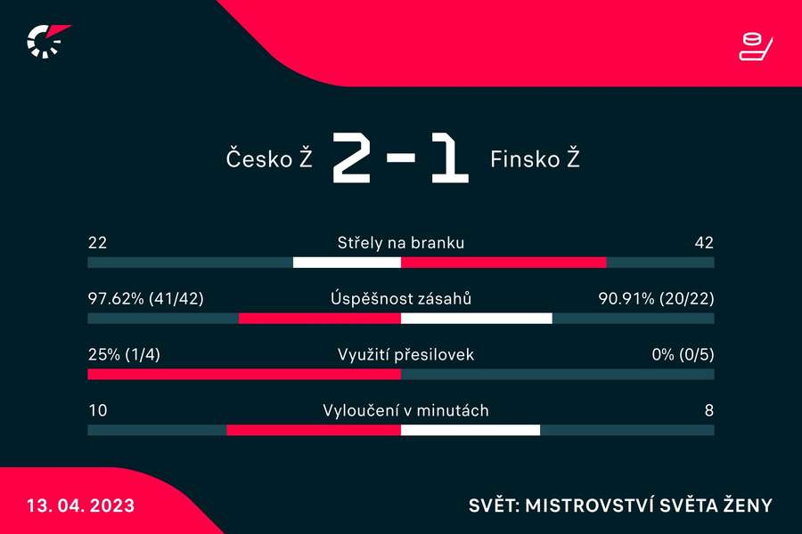 Vybrané statistiky zápasu Česko – Finsko