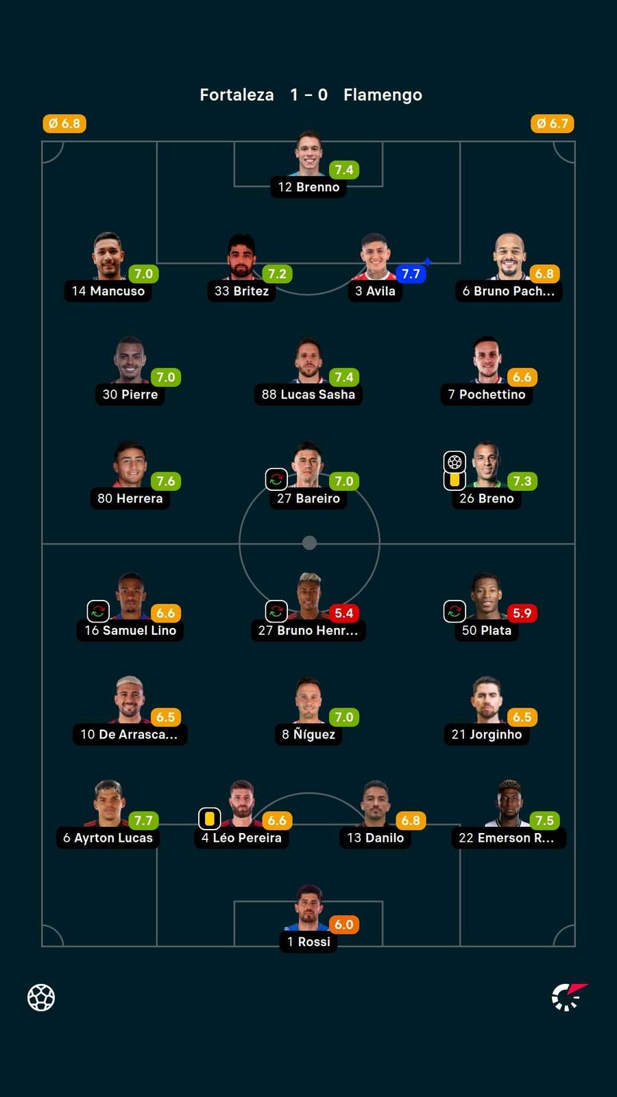 As notas dos titulares em Fortaleza x Flamengo As notas dos titulares em Fortaleza x Flamengo