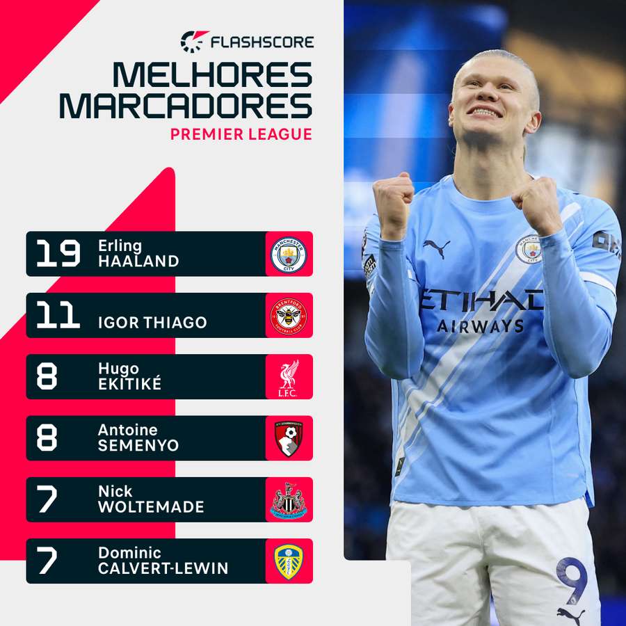 Haaland lidera a lista de marcadores da Premier League Haaland lidera a lista de marcadores da Premier League