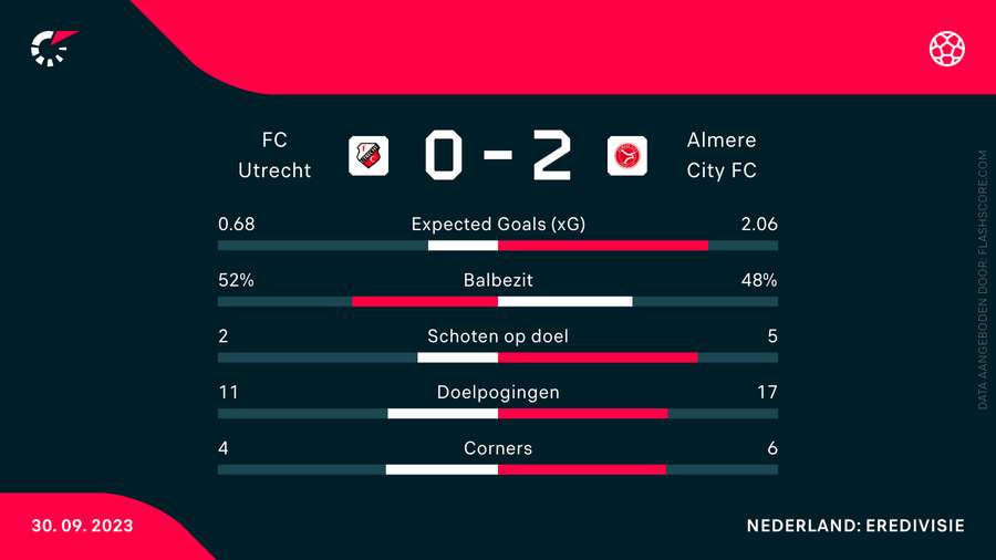 Statistieken FC Utrecht-Almere City