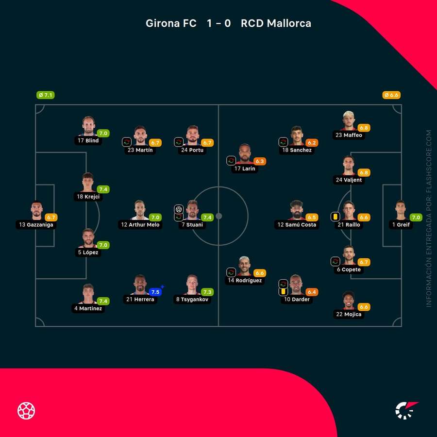 Las notas del Girona-Mallorca