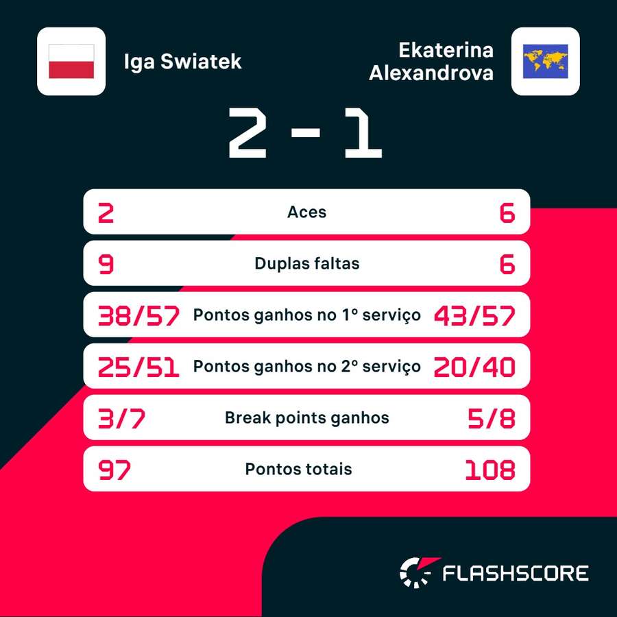 As estatísticas de Iga Swiatek x Ekaterina Alexandrova As estatísticas de Iga Swiatek x Ekaterina Alexandrova