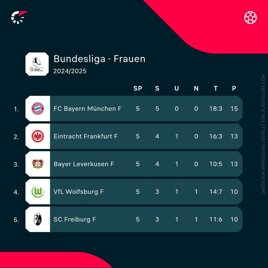 Platz 1-5 Frauen Bundesliga