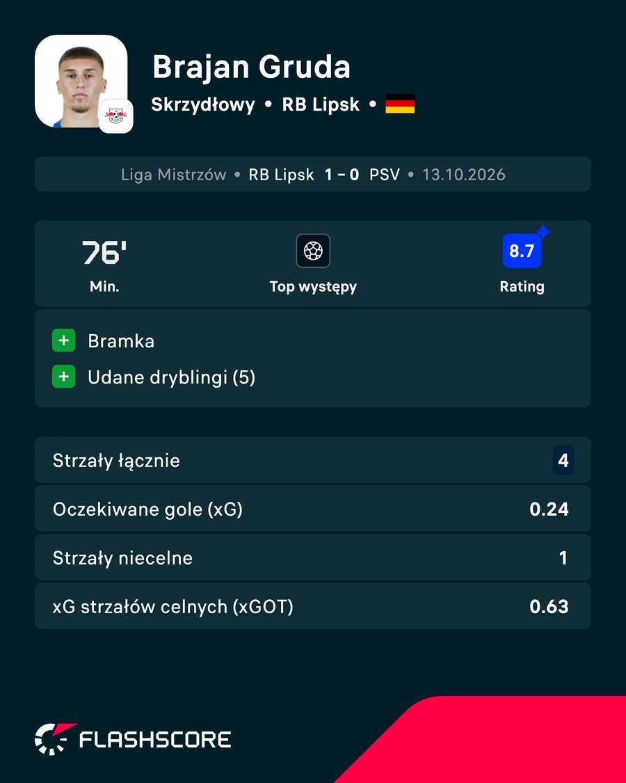 Brajan Gruda - statystyki Brajan Gruda - statystyki