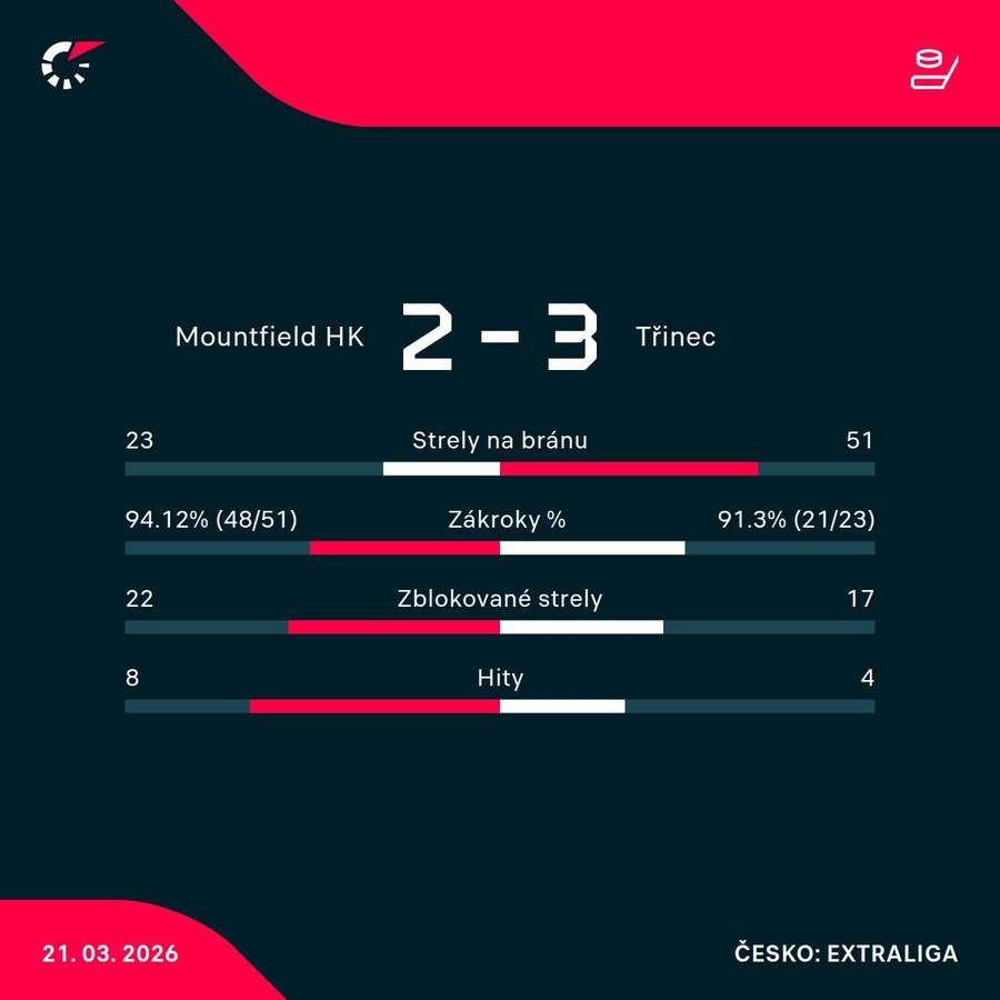 Štatistiky zápasu.