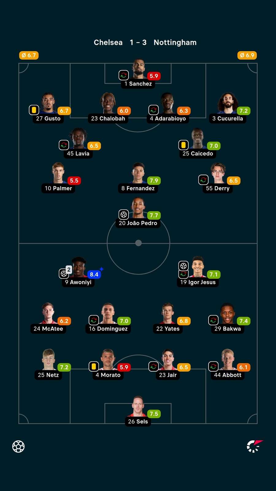 As notas dos titulares em Chelsea x Nottingham Forest