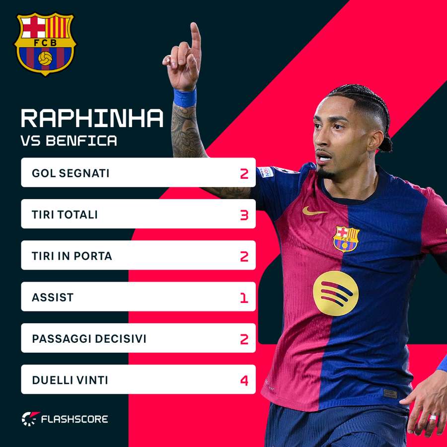 Statistiche della partita di Raphinha contro il Benfica