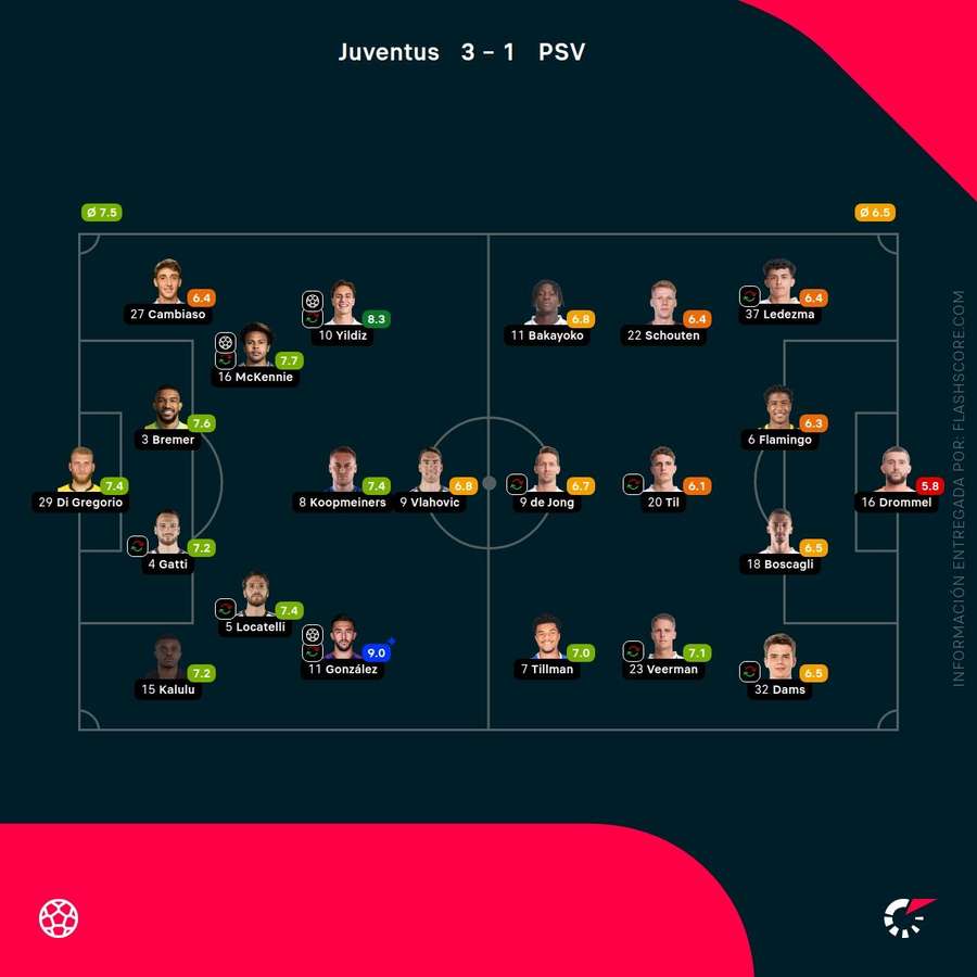 Las notas de los jugadores del Juventus-PSV