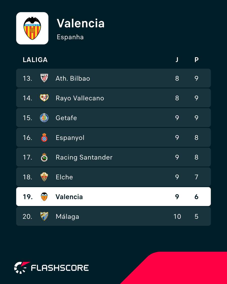 Valencia está na zona de rebaixamento da LaLiga Valencia está na zona de rebaixamento da LaLiga