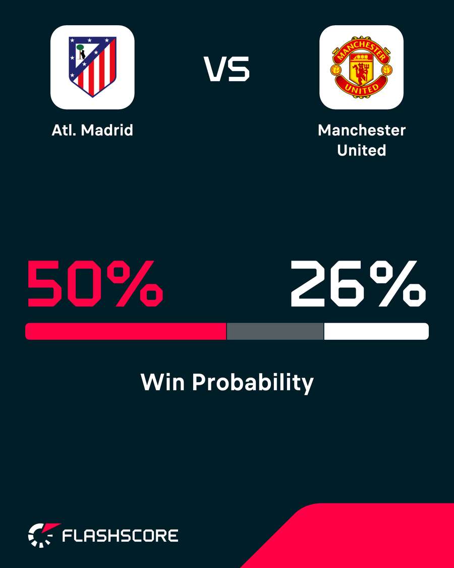 Atletico Madrid vs Man Utd - Win probability Atletico Madrid vs Man Utd - Win probability
