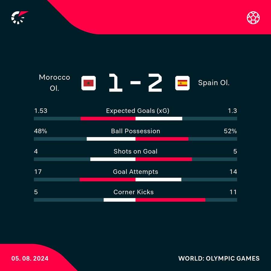 Morocco - Spain match stats