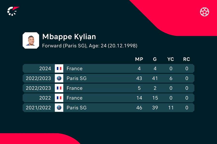 Las estadísticas de Mbappé en sus últimas temporadas