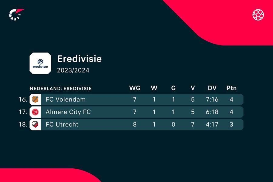 Stand Eredivisie plekken 16-18