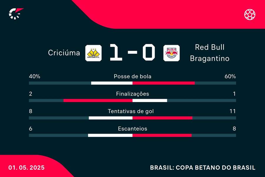 As estatísticas de Criciúma 1x0 Red Bull Bragantino As estatísticas de Criciúma 1x0 Red Bull Bragantino