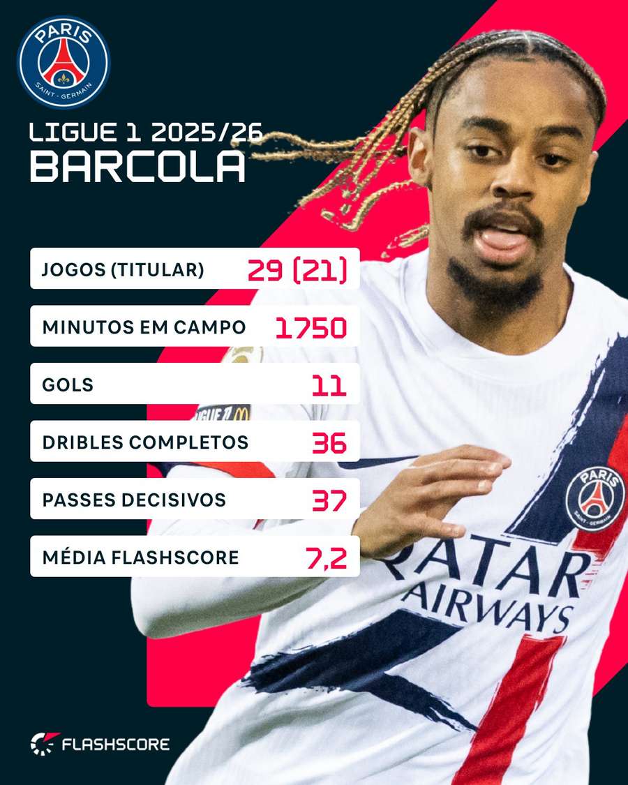 Números de Barcola na Ligue 1 2025/26