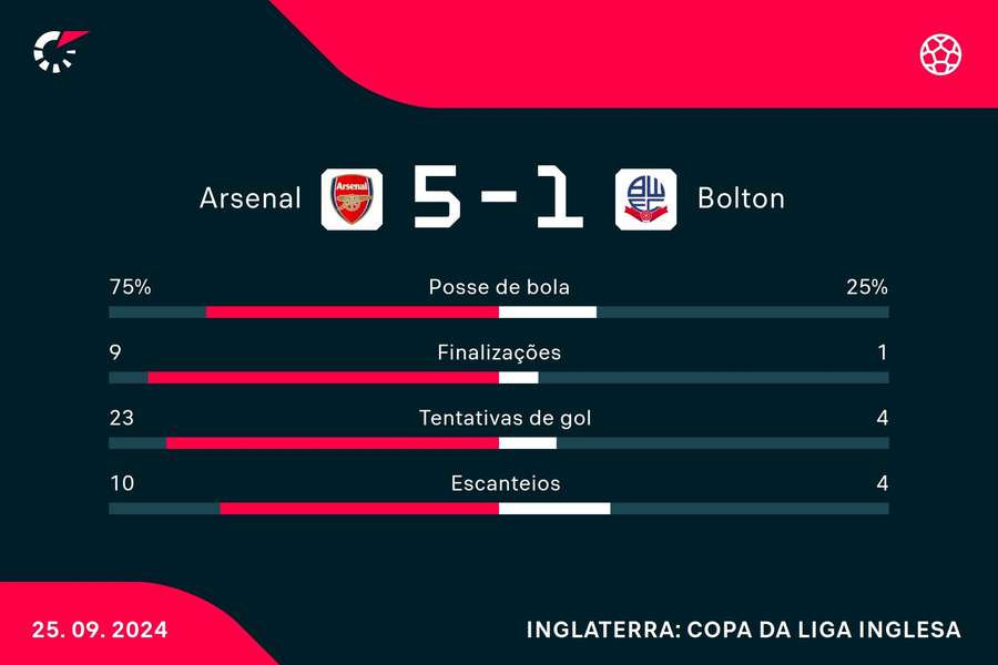 As estatísticas da goleada do Arsenal no Emirates