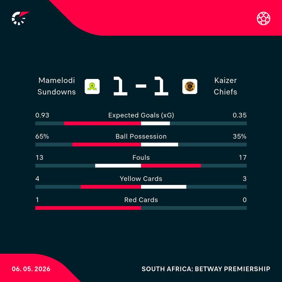 Match statistics