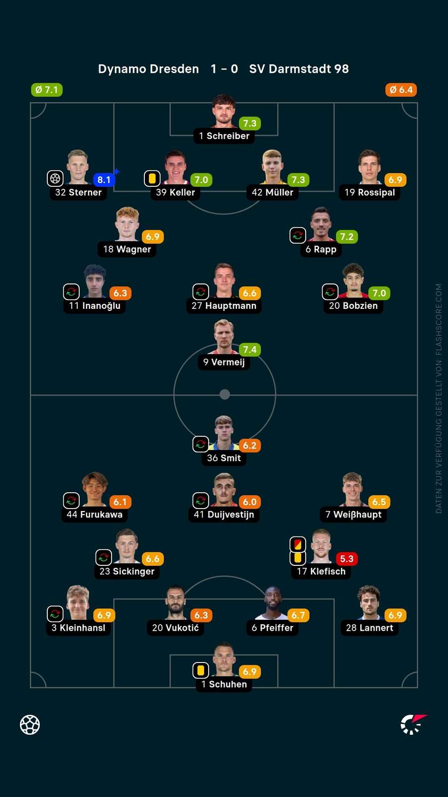 Spielernoten: Dresden vs. Darmstadt Spielernoten: Dresden vs. Darmstadt