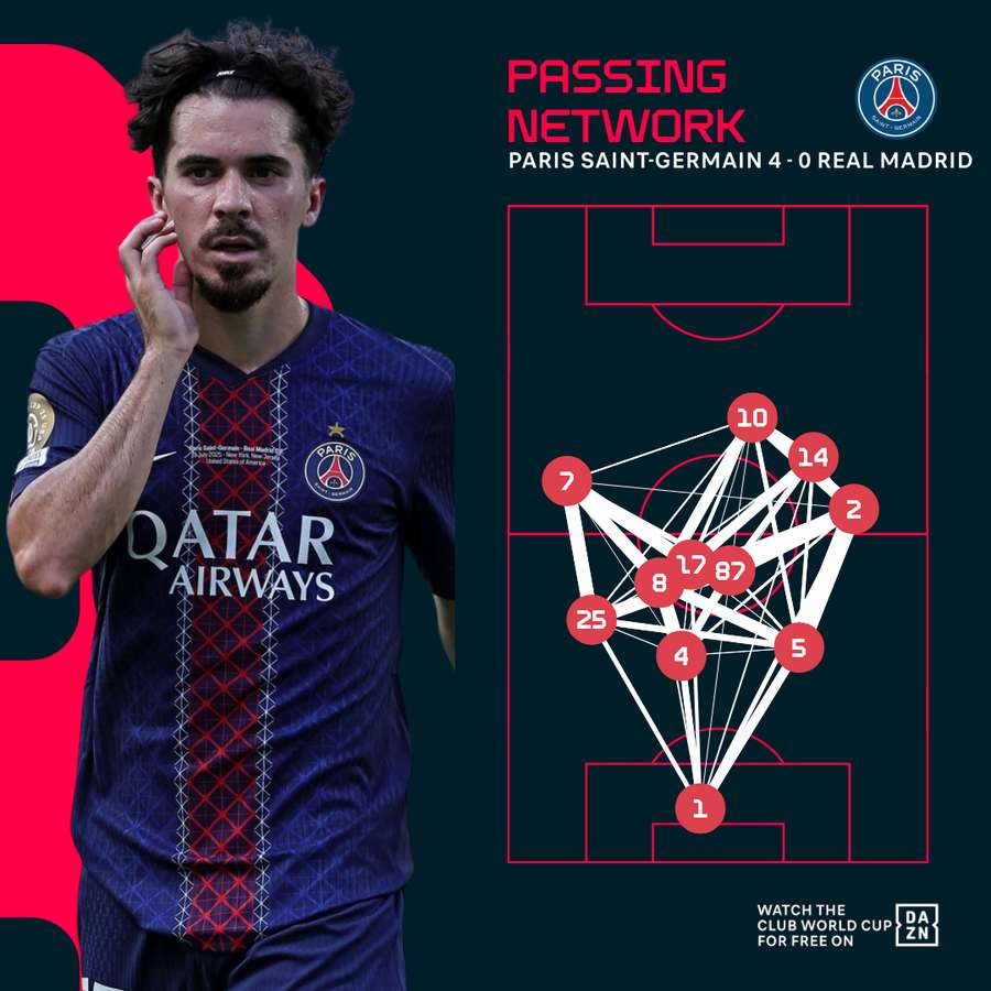 PSG Passing Network vs Real Madrid PSG Passing Network vs Real Madrid