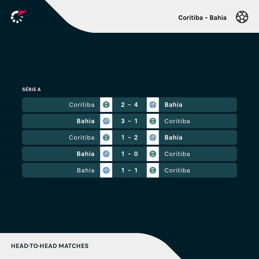 Os resultados dos últimos encontros entre Coritiba e Bahia